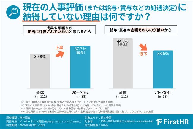 評価に納得していない理由(20~30代)
