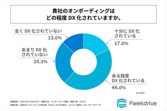 自社のオンボーディングがどの程度DX化されているか