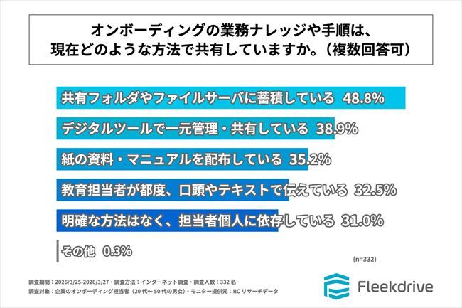 オンボーディング業務のナレッジや手順の共有方法