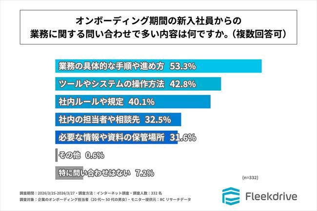 オンボーディング期間中、新入社員から寄せられる問い合わせ内容