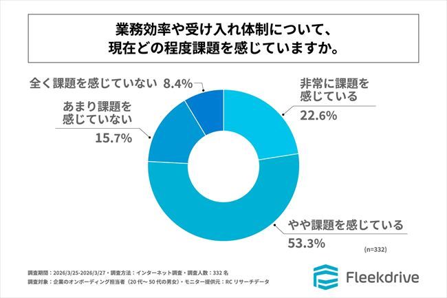 「業務効率」や「受け入れ体制」について課題を感じているか
