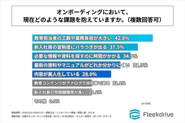 オンボーディングの具体的な課題