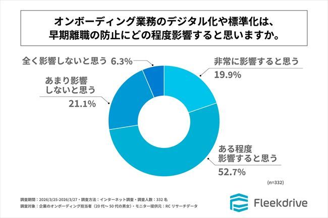 オンボーディング業務のデジタル化や標準化が早期離職防止にどの程度影響するか