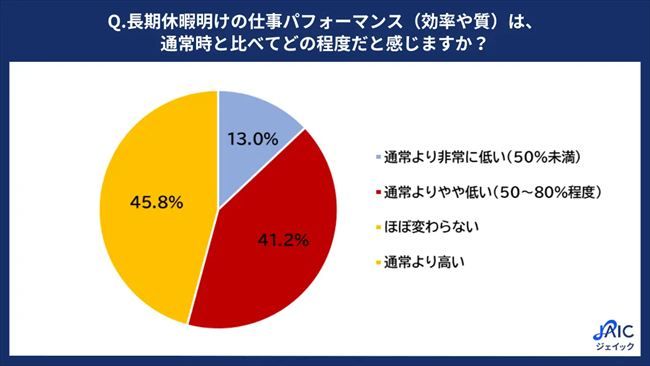 長期休暇明けの仕事パフォーマンス(効率や質)は、通常時と比べてどの程度だと感じるか