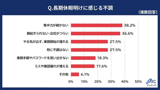 長期休暇明けに感じる不調