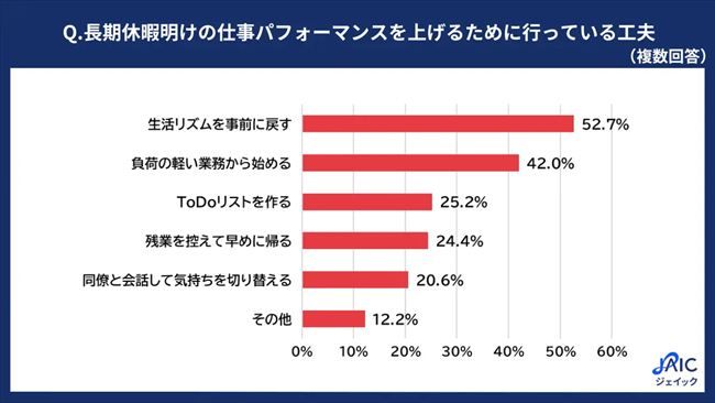 長期休暇明けの仕事パフォーマンスを上げるために行っている工夫