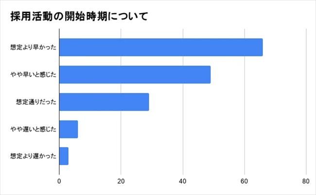 採用活動の開始時期について