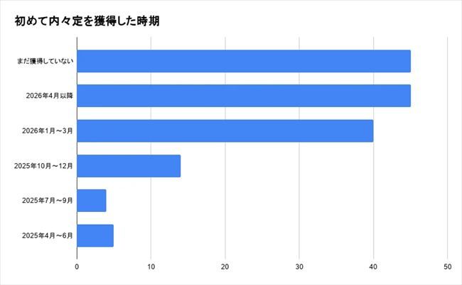 初めて内々定を獲得した時期