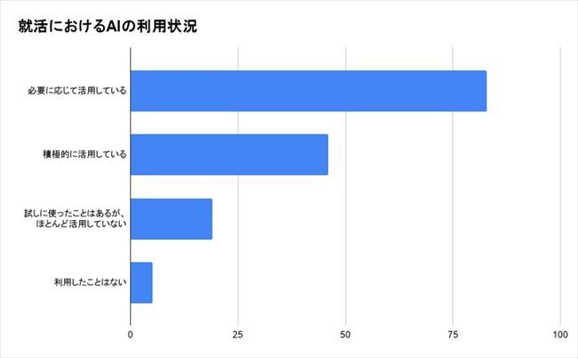 就活におけるAIの利用状況