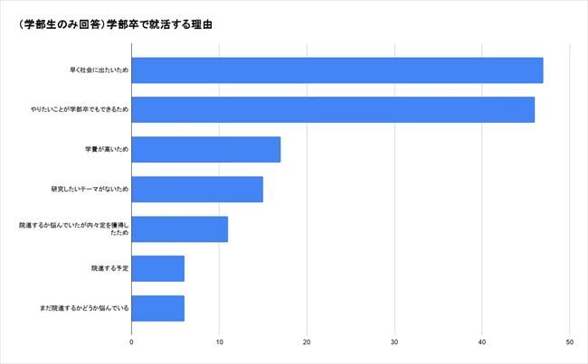 就活におけるAIの利用状況