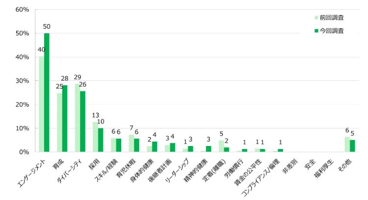 【ダイジェスト】人的資本調査2025――株主総会・IR Dayで投資家は何を聞くのか。人事が今すぐ備えるべきデータと開示の現在地