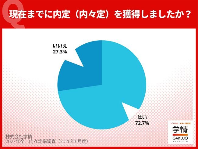 2027年卒学生の4月末時点における内々定率