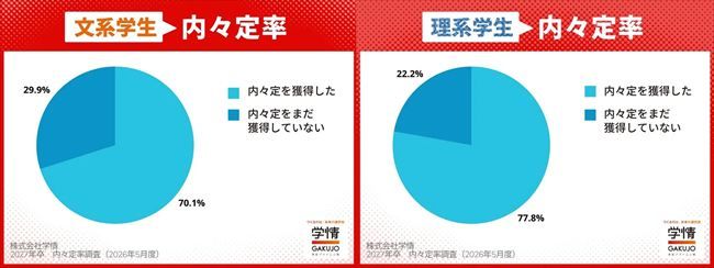2027年卒学生の4月末時点における内々定率（文理別）