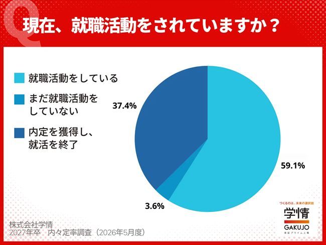 就職活動率