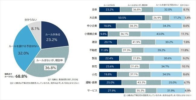従業員個人のSNS利用において、社内情報の投稿など企業の社会的信用を毀損する恐れのある発信を制限する社内ルールがあるか