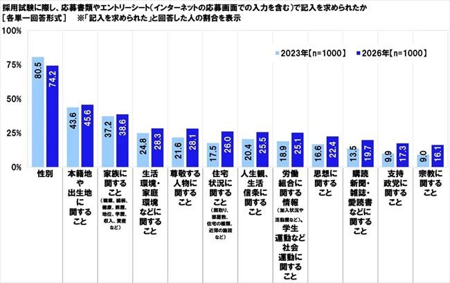 応募書類やエントリーシートで記入を求められた内容
