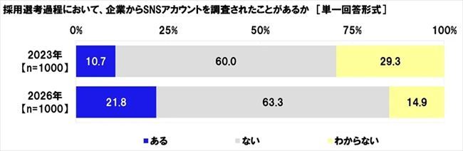 実際にSNSアカウントを調査された経験