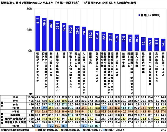 採用面接で質問された内容