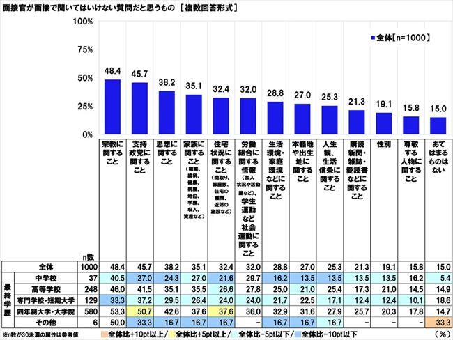 面接官が聞いてはいけないと思うもの