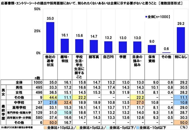 応募書類や面接において「企業に示す必要がない」と感じる内容