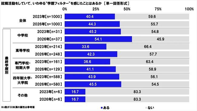 就職活動において「学歴フィルター」を感じたことがある