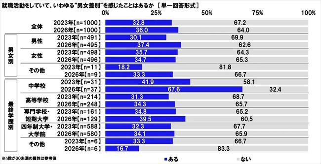 就職活動で男女差別を感じた経験