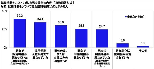 男女差別を感じた内容