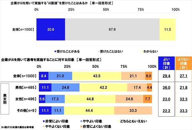 企業が実施するAI面接を受けた経験・AI面接への印象