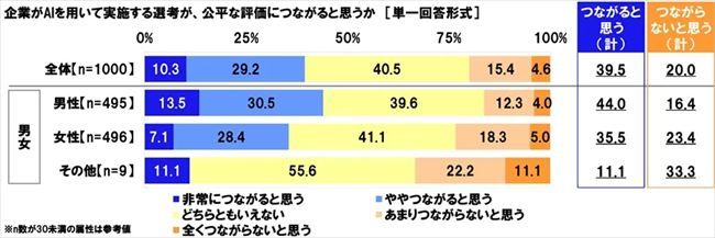 AI選考は公平な評価につながると思うか