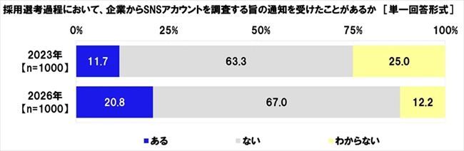 採用選考過程で企業からSNSアカウントを調査する旨の通知を受けた経験