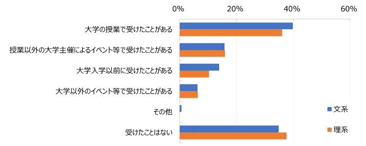 【図表5-1:文理別 キャリア教育を受けた経験の有無】