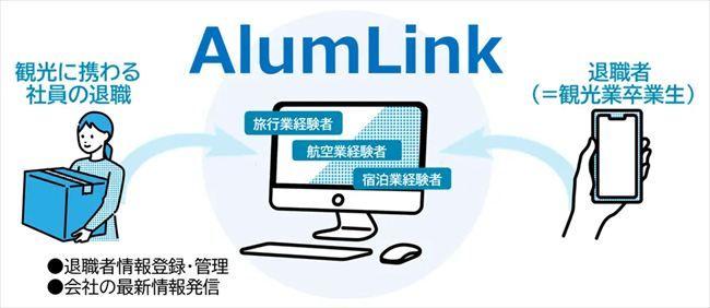 観光業界アルムナイプラットフォーム「AlumLink」