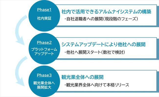 観光業界全体の人材循環プラットフォームへ拡張