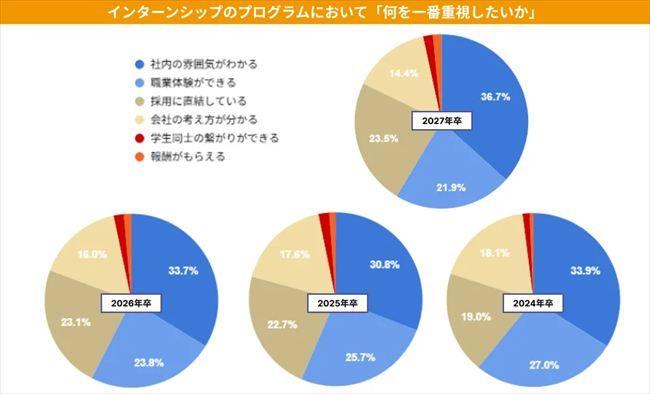 インターンシップで重視する要素