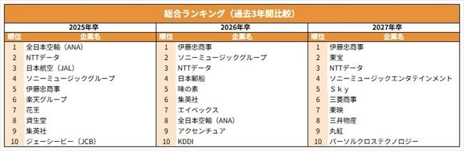 総合ランキング（過去3年間比較）