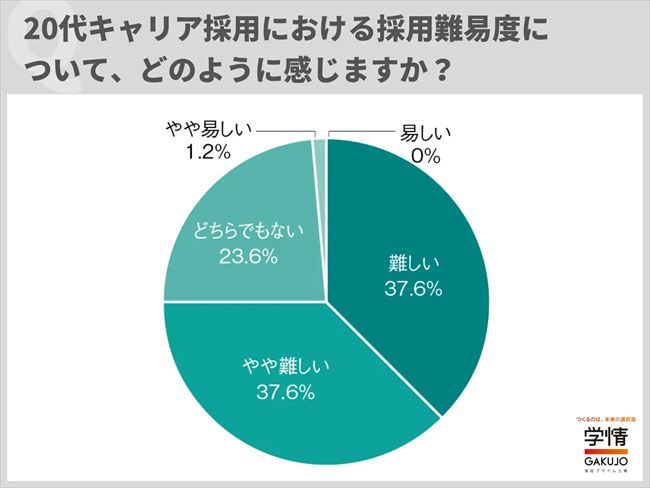 20代キャリア採用は“超売り手市場”へ。4割超が「昨年より難化」、待遇競争激化も浮き彫りに