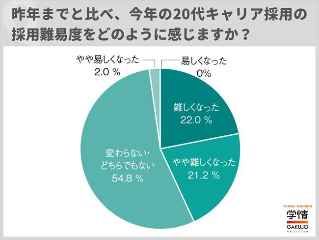 20代キャリア採用は“超売り手市場”へ。4割超が「昨年より難化」、待遇競争激化も浮き彫りに