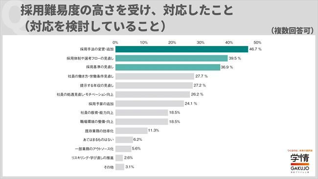 20代キャリア採用は“超売り手市場”へ。4割超が「昨年より難化」、待遇競争激化も浮き彫りに