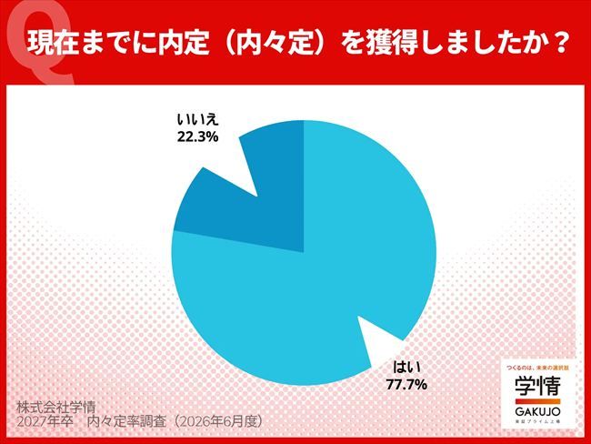5月末時点の内々定率