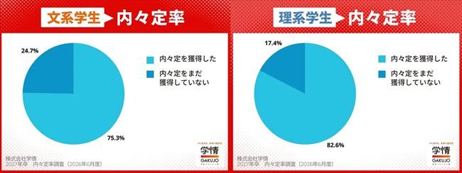 5月末時点の内々定率（文理別）