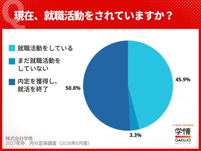 就職活動率