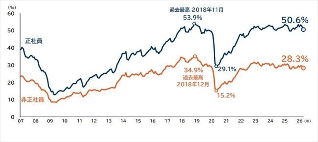正社員の人手不足を感じている企業の割合