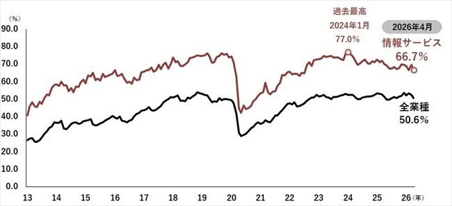 正社員の不足割合(業種別)