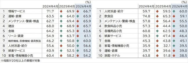 非正社員の不足割合