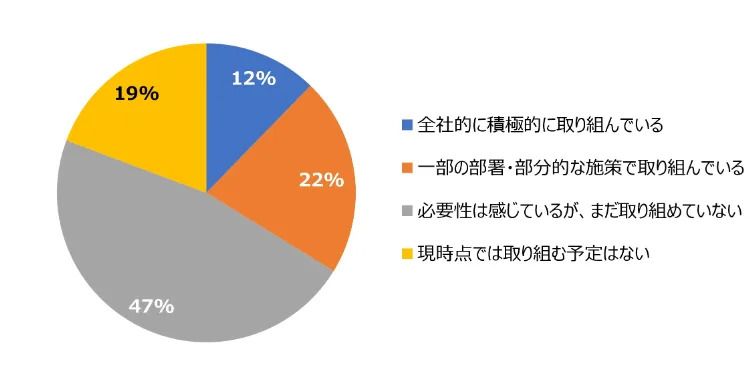 【図表1-3】管理職の負担軽減・役割再設計に関する取り組み状況