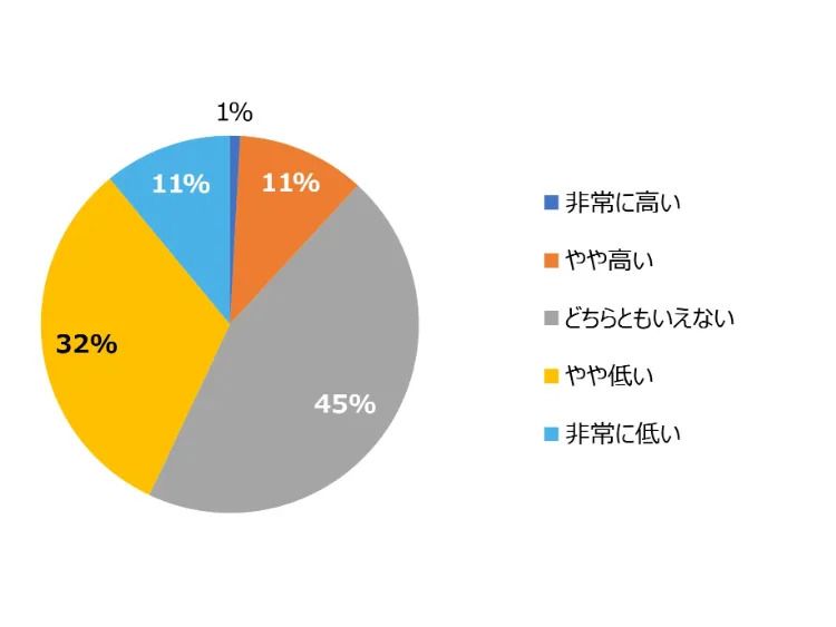 【図表2-4】若手社員の管理職昇進意欲