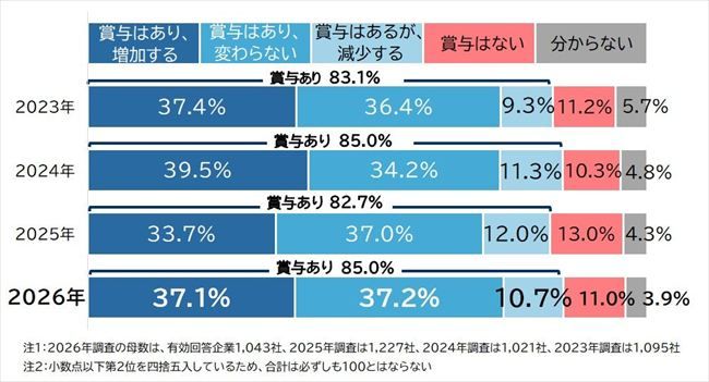 夏季賞与の支給状況