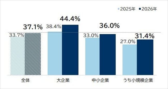 2026年夏季賞与が「増加」する企業の割合 ~規模別~