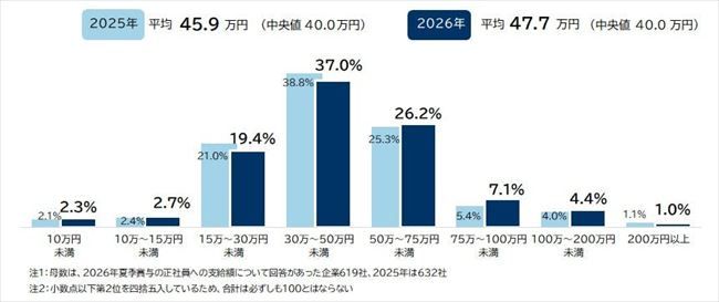 2026年夏季賞与の支給額(正社員1人当たり平均)