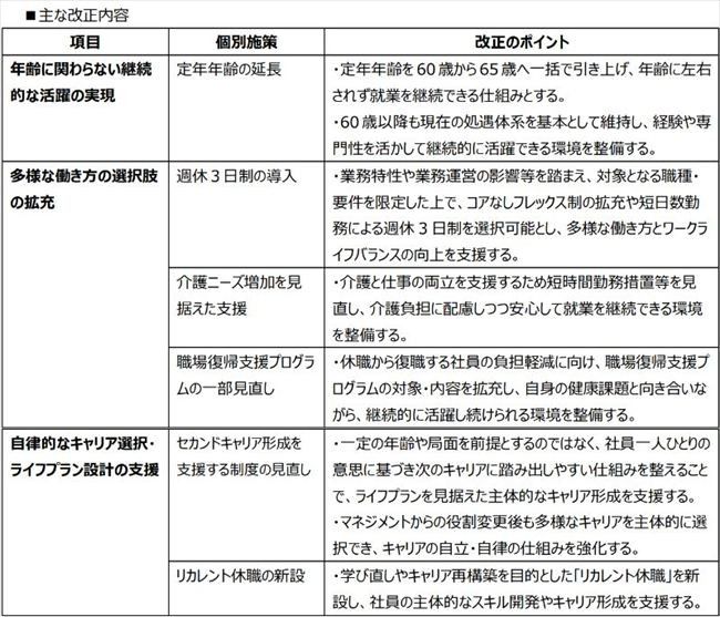 主な改正内容